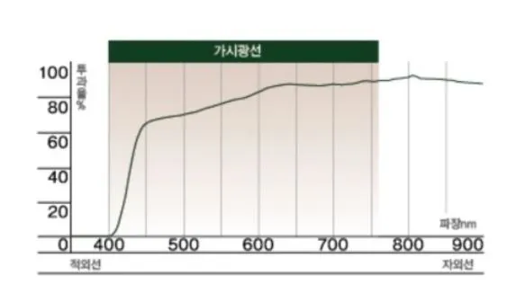 (여행필수)UV400 자외선 차단 셀럽 데일리 선글라스 커플 여름안경 시밀러코디 상세 이미지 1